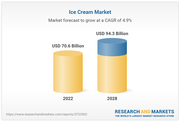 Grafico que muestra el futuro del negocio de helados